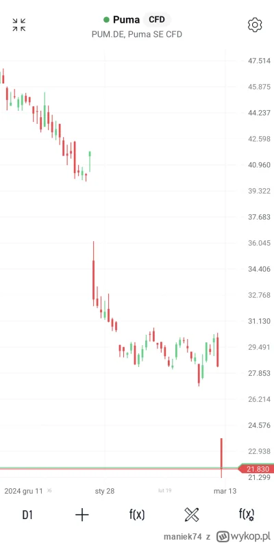 maniek74 - #gielda

ale w tym roku pogrom na Puma, dziś kolejne -20%