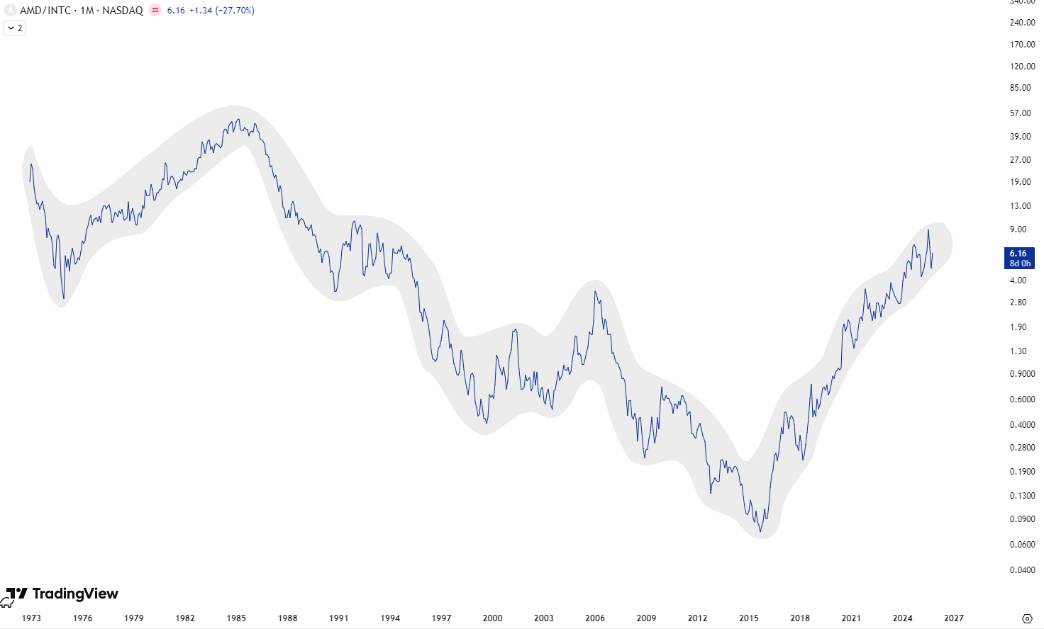 rukh - Taki uzyskam wykres, gdy podzielimy AMD przez Intel.
Do 2016 roku, Intel rósł ...
