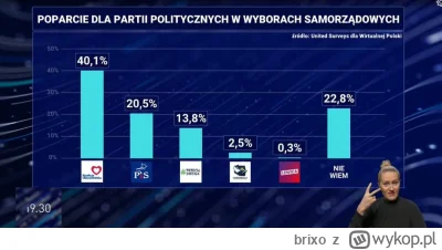 brixo - 19:30 zmanipulowała sondaż dla WP
Wirtualna Polska zapytała Polaków, KTO WYGR...