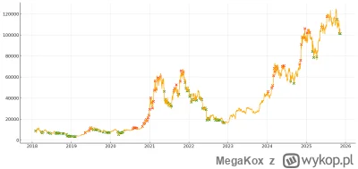 MegaKox - @manlet185cm: dobrze ta strategia sie sprawdza ptzy lapaniu lokalnych dołkó...