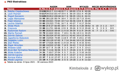 Kimbaloula - Witam ponownie. Dziś będzie bolało, bo zwolniony został trzeci najdłużej...