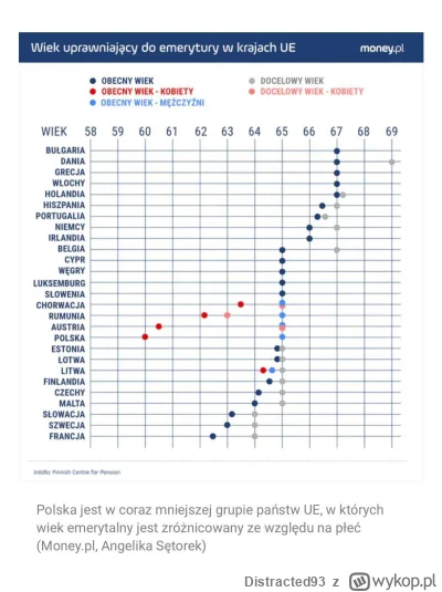 Distracted93 - Polska to jeden z nielicznych przypadków, gdzie wiek emerytalny jest z...