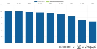 goodlife1 - Spadek wartości pieniądza od momentu przejęcia władzy przez pis

Za kwotę...