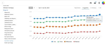 mateusz-bogacki - Ehm, mój #garmin nie przestaje mnie trollować.  Optymalna forma na ...