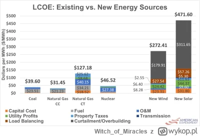 WitchofMiracles - @Ogau: Masz, dam ci tabelkę z 2024 dla Minessoty w USA. Każdy kto p...