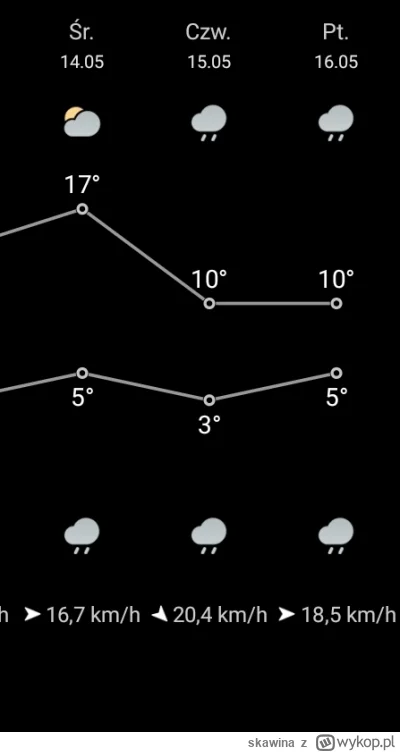 skawina - #z-------------j #pogoda 
(╥﹏╥)