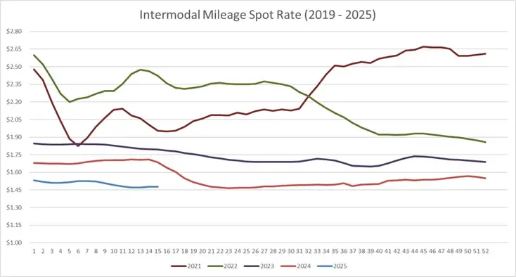 barnej_zz - Stawki w transporcie intermodalnym również w dół względem ub. roku i lat ...
