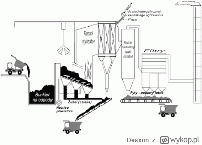 Desxon - Uwielbiam dyskusje z ludźmi co na słowo "spalarnia" wyobrażają sobie gościa ...