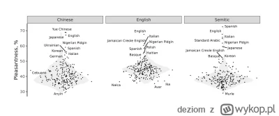 deziom - Według tego badania, polski jest jednym z najprzyjemniejszych języków w odbi...