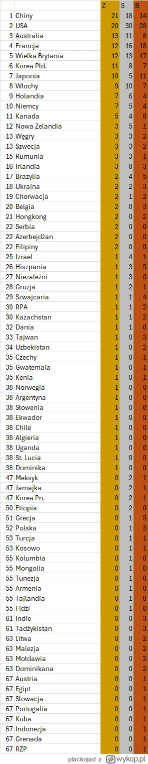 plackojad - Klasyfikacja medalowa - medali nie było, więc spadamy na 52. miejsce ( ͡°...