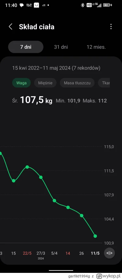garfild1994g - #chudnijzwykopem 
Start 114 kg 03.04.2024
Dziś 101,9 kg (-12,1 kg)

ᕙ(...