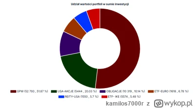 kamilos7000r - @Tommy_Cares: Żaden sekret, planuje obecnie zwiekszać bardziej GPW i r...