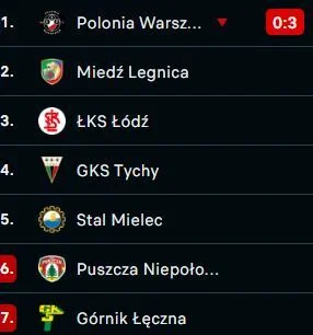 michalglus - Trzeba przyznać, że walka o awans do Ekstraklasy zapowiada się wybornie
...