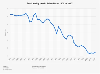h.....g - @Cozwykopem: Dzietność nam spada od połowy 19 wieku i obecna dzietność to p...