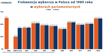 Normalnyczylidlawi3luinny - Wygląda na to że będziemy mieli rekord frekwencji w wybor...