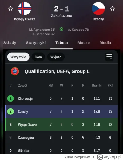 kuba-rozpruwa - Ojej a co tu się stanelo
#mecz