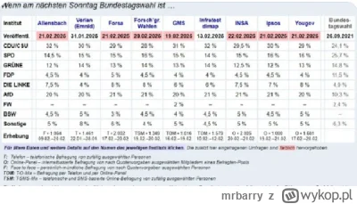 mrbarry - WTF! Wytłumaczcie mi jedno. Dlaczego przedwyborcze sondaże w Niemczech niem...