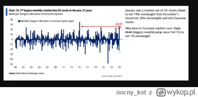 nocny_kot - Napływ kapitału w styczniu  na rynki EU największy od 25 lat 

#gielda #w...