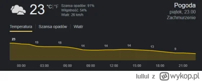 lullul - #pogoda się zbugowała, środek października w nocy ponad 20 stopni, noc ciepl...