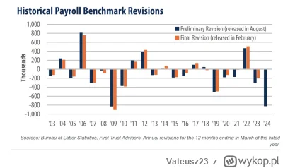 Vateusz23 - "Job market (data) is a joke". Dane o zatrudnieniu w USA za okres 12 mies...