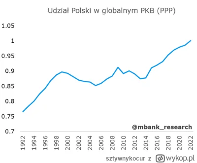 sztywnykocur - Op to zjeb XD
1. Nigdy Polska nie była najbogatszym krajem Słowiańskim...