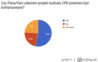 aei9077 - >jedynie wyborcy konfy i PiS chcą CPK. Wyborcy obecnej władzy nie za bardzo...