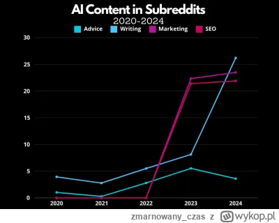 zmarnowany_czas - Reddit podobnie, około 30% postów to AI