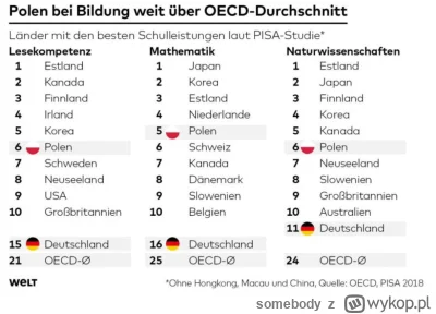 somebody - W "Die Welt" ukazał się artykuł o tym jak Polska przoduje w Europie wynika...