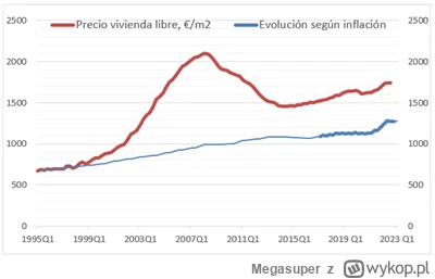 Megasuper - Ceny znów idą do góry a w Hiszpanii sporo się nadal buduje