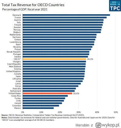 Herubin - @Tulky Gadać jak to w Polsce są niskie podatki może tylko ostatni kretyn. M...