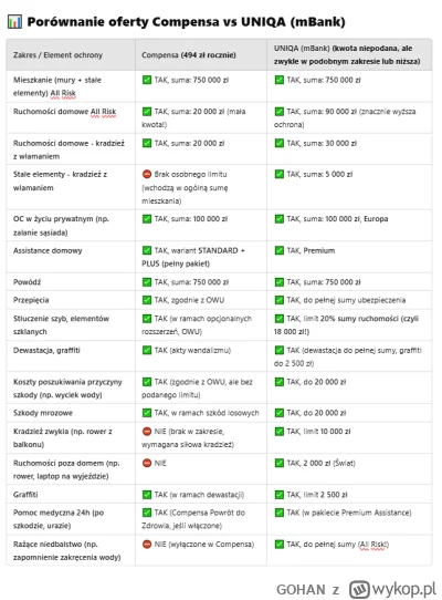 GOHAN - Jakby kogoś interesowało kolega GuPTa zrobił mi małą analizę ofert. Uniqa wyc...