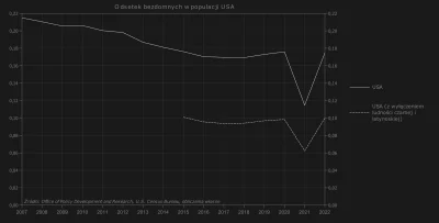 Raf_Alinski - Odsetek bezdomnych w populacji USA w latach 2007-22. Można szacować, że...