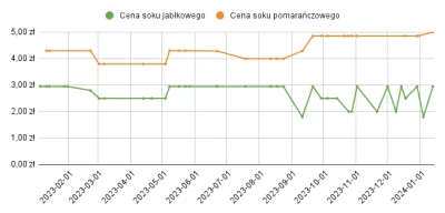 jcmp - Ceny soku jabłkowego i pomarańczowego w #Lidl. O co chodzi z jabłkowym?

źródł...