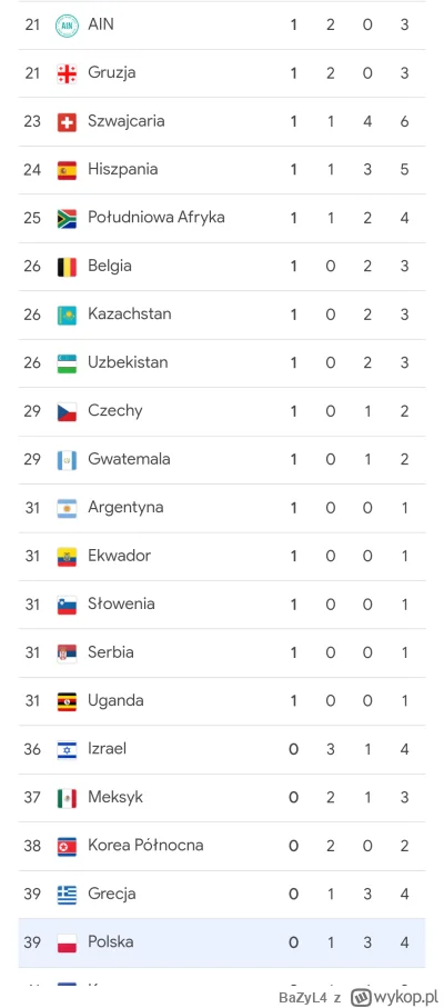 BaZyL4 - #paryz2024 Polska jest na 39 miejscu podczas gdy Białoruś (pod sztandarem AI...