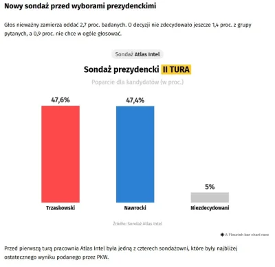 wigr - Ostatni przed wyborami sondaż pracowni Atlas Intel.

#sondaz #wybory