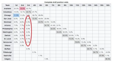 19karol90 - Ej, czy ktoś lepiej rozkminiający zasady loterii draftowej w #nhl mógłby ...