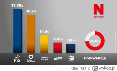 Qba_123 - Polacy wcale tego nie chcą - tu masz dowód: