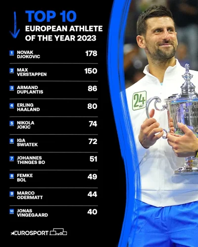 jason24 - #tenis Potężny Djoković wygrywa nagrodę dla najlepszego europejskiego sport...