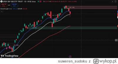 suweren_sudoku - Ehh, już świeca na SPY jest wyciągana. Koniec korekty?
#gielda