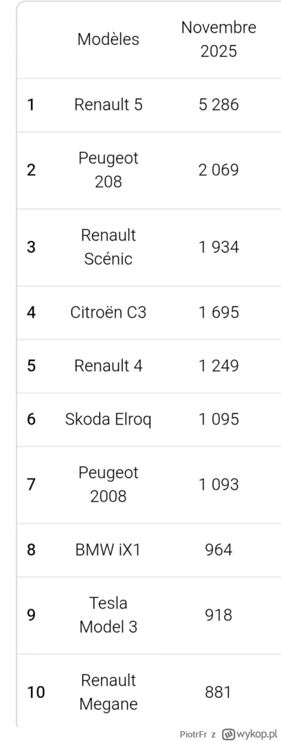 PiotrFr - We Francji kolejny miesiąc z rzędu padł rekord udziału EV, 26% w listopadzi...