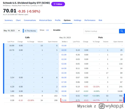 Mysciak - Mam takie pytanie do wyceny opcji. Sprzedałem wczoraj puta na etf SCHD na 7...