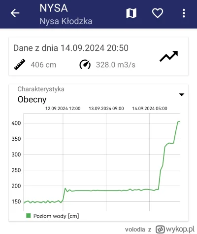 volodia - Ponad Nysą na Nysie Kłodzkiej są cztery zbiorniki wodne. Czy w ciągu ostatn...