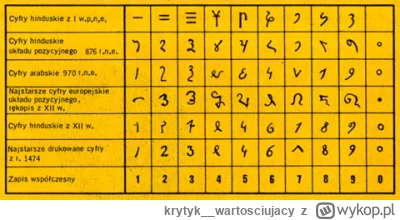 krytyk__wartosciujacy - @Ark00: 
są "arabskie" bo w naszym kręgu upowszechnili je "Ar...