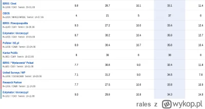 rales - to średnia z całego miesiąca z największych sondażowni. Informowałem w pierws...