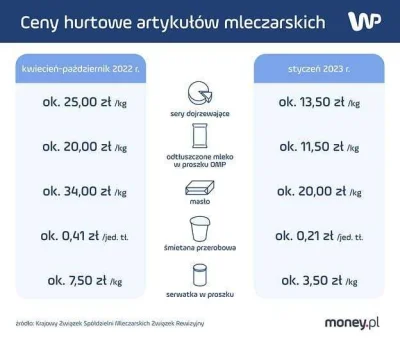 S.....a - Czyżby na rynku nabiału doszło do spekulacji?

#inflacja #ser #mleko #jedze...