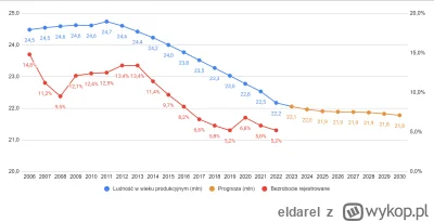 eldarel - @fervi: @aulus 
Akurat bieda była bo było bardzo dużo osób na rynku pracy. ...