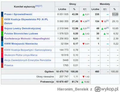 Hieronim_Berelek - @true-true: to nie ma nic wspólnego z frekwencją tylko systemem wy...