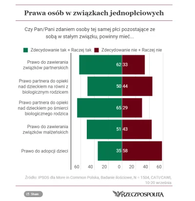 czasnawybory666 - coś wam nie idzie to szczucie na LGBT, stare dziady umierają a nowe...