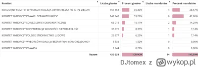 DJtomex - @matt_catt: 
>> 50% na centrum i lewicę
>> pisowski Kraków

pick one