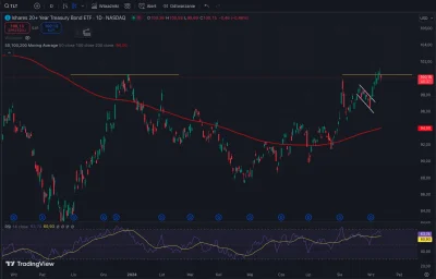 tom-ek12333 - @tom-ek12333: TLT zapewne konsolidacja na 100$ aż do godziny 20:30 18 w...